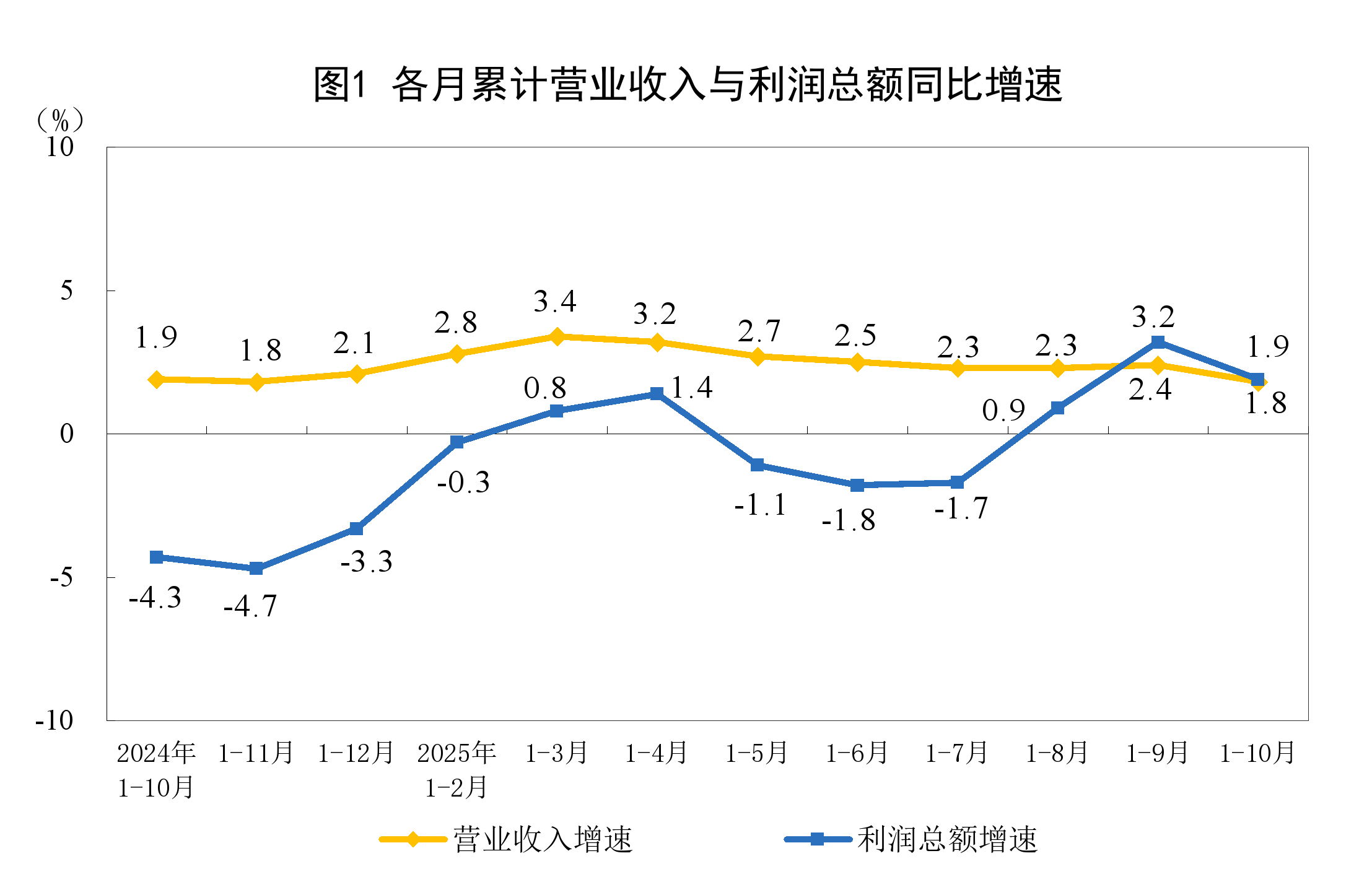 2025年1—10月份全國規(guī)模以上工業(yè)企業(yè)利潤增長1.9%