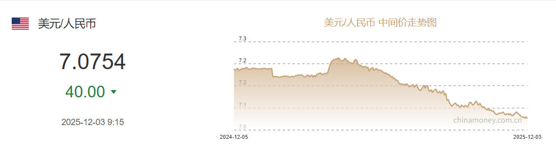 12月3日人民幣對美元中間價報7.0754元 上調(diào)40個基點